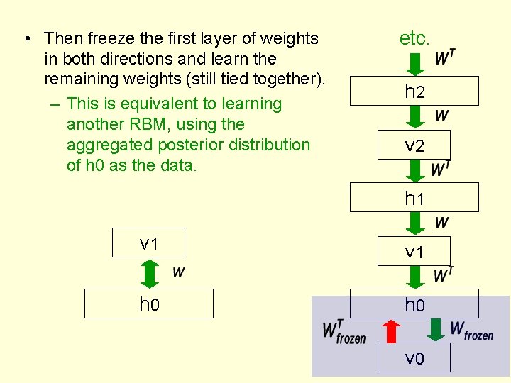  • Then freeze the first layer of weights in both directions and learn