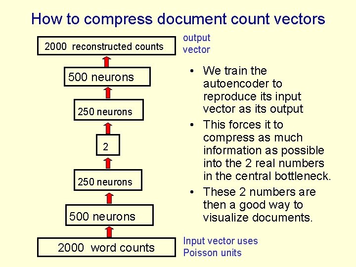 How to compress document count vectors 2000 reconstructed counts 500 neurons 250 neurons 2