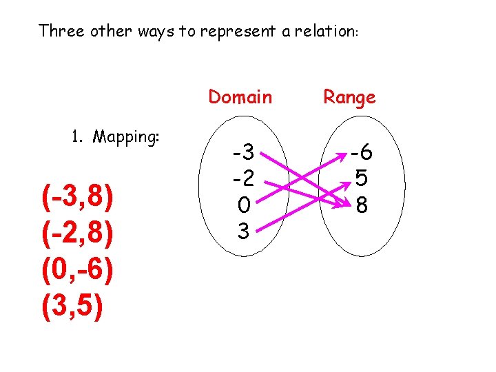 Three other ways to represent a relation: Domain 1. Mapping: (-3, 8) (-2, 8)