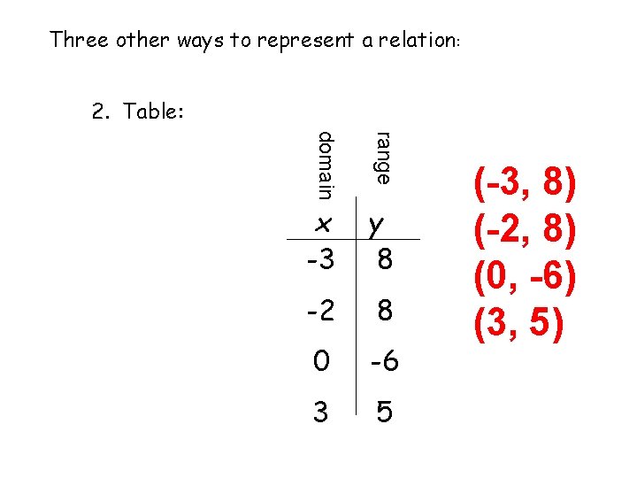 Three other ways to represent a relation: 2. Table: domain range x -3 y