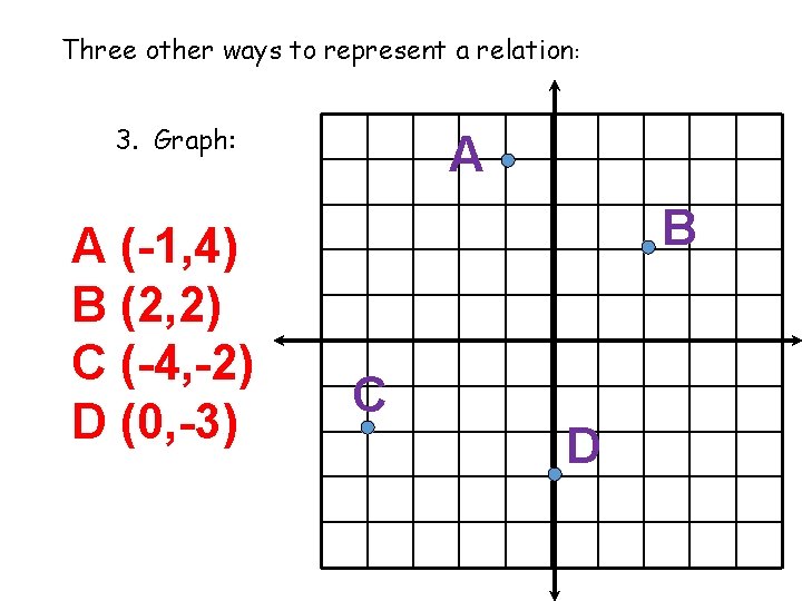 Three other ways to represent a relation: 3. Graph: A (-1, 4) B (2,