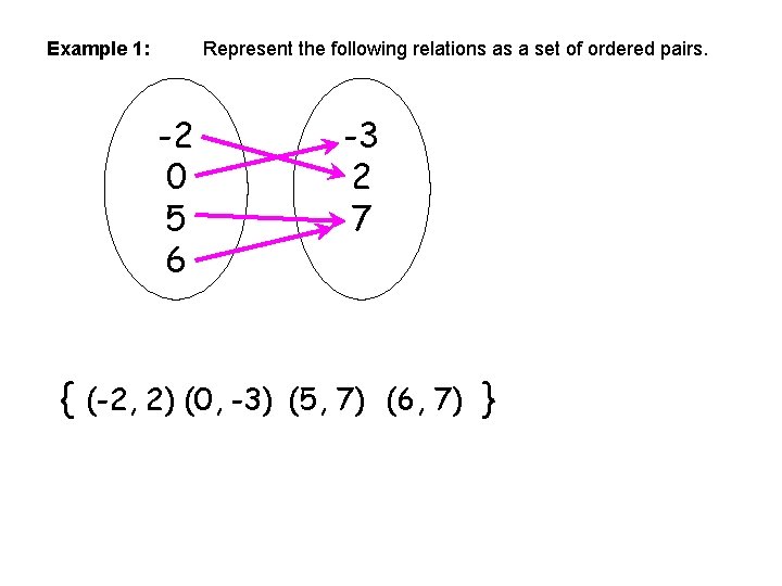 Example 1: Represent the following relations as a set of ordered pairs. -2 0