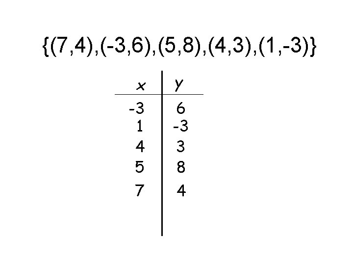 {(7, 4), (-3, 6), (5, 8), (4, 3), (1, -3)} x -3 1 4