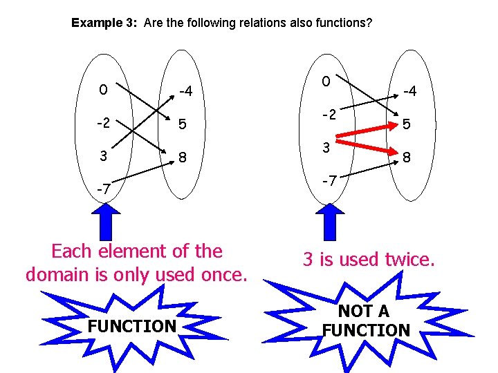 Example 3: Are the following relations also functions? 0 -4 -2 5 3 8