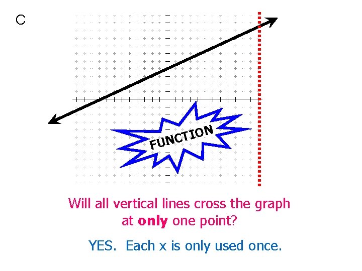 C N O I T NC FU Will all vertical lines cross the graph