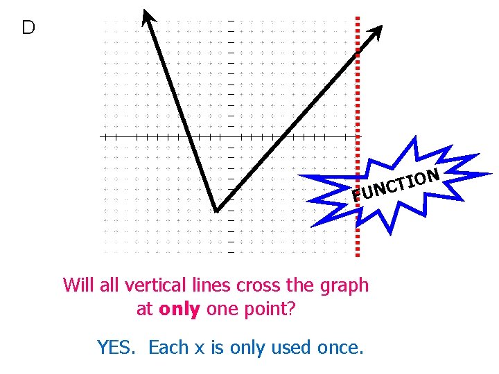 D N IO T C UN F Will all vertical lines cross the graph