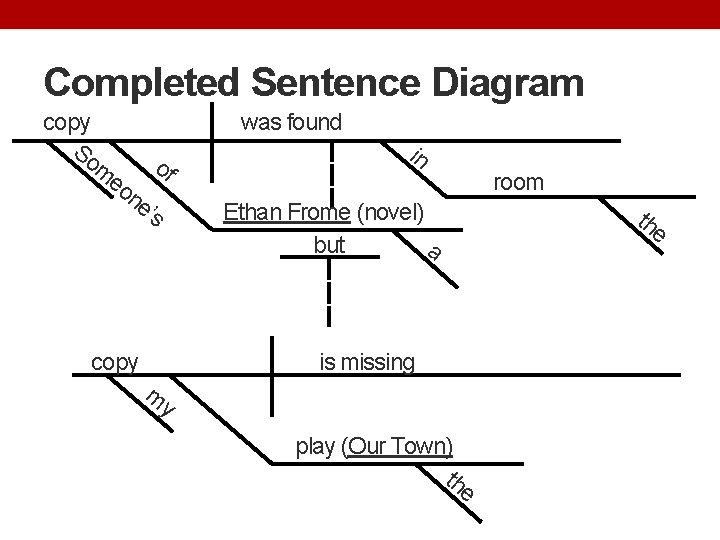 Completed Sentence Diagram copy So of m eo ne ’s copy was found in