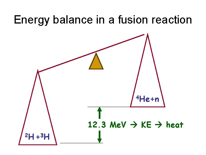 Energy balance in a fusion reaction 4 He+n 12. 3 Me. V KE heat