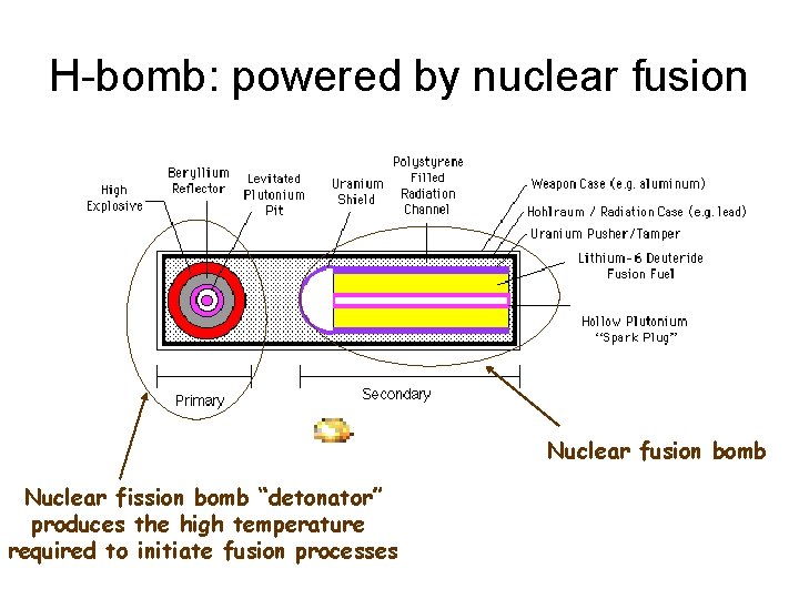 H-bomb: powered by nuclear fusion Nuclear fusion bomb Nuclear fission bomb “detonator” produces the