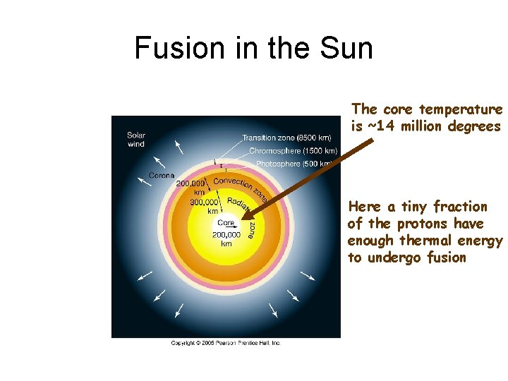 Fusion in the Sun The core temperature is ~14 million degrees Here a tiny
