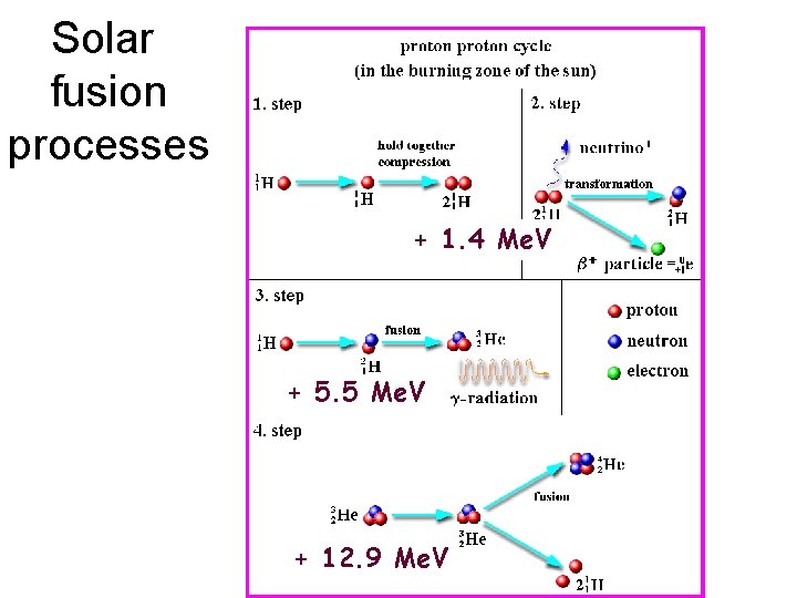 Solar fusion processes + 1. 4 Me. V + 5. 5 Me. V +