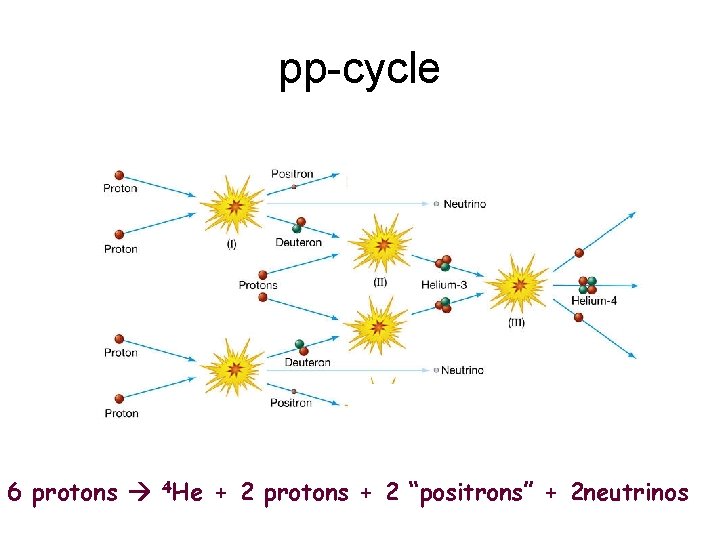 pp-cycle 6 protons 4 He + 2 protons + 2 “positrons” + 2 neutrinos