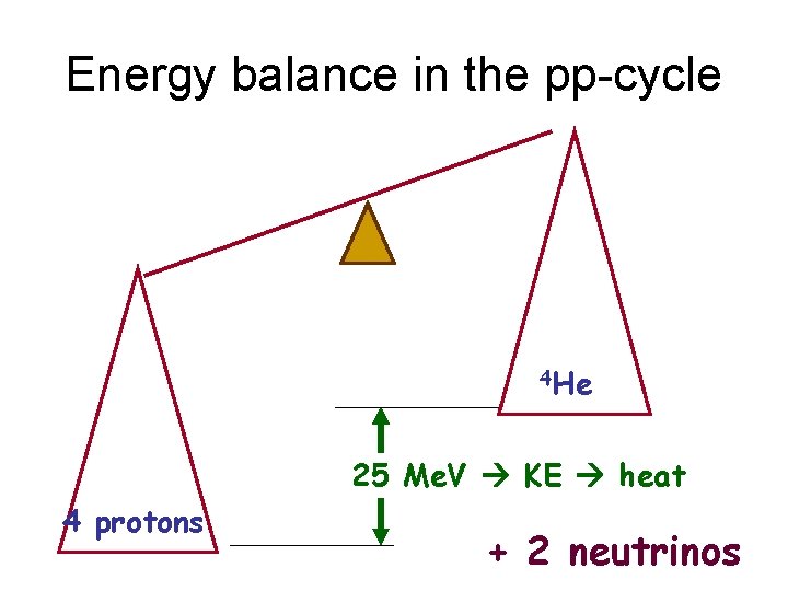 Energy balance in the pp-cycle 4 He 25 Me. V KE heat 4 protons