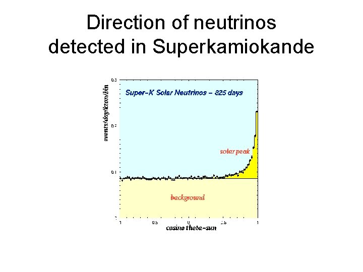 Direction of neutrinos detected in Superkamiokande 