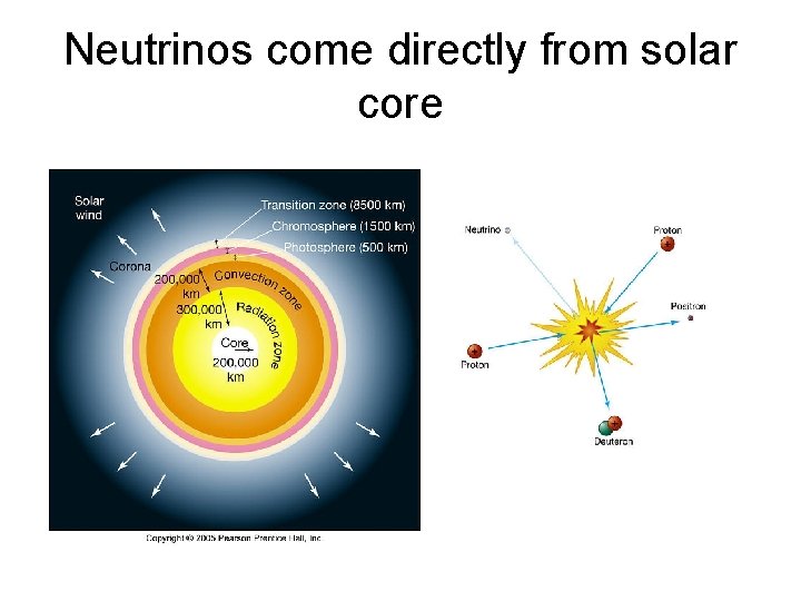 Neutrinos come directly from solar core 