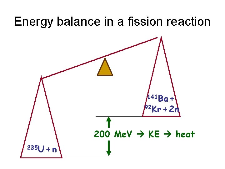 Energy balance in a fission reaction 141 Ba + 92 Kr + 2 n