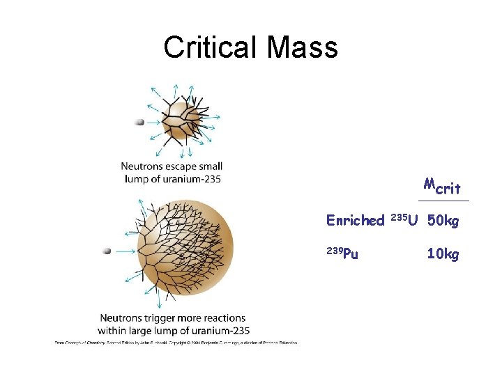 Critical Mass Mcrit Enriched 239 Pu 235 U 50 kg 10 kg 