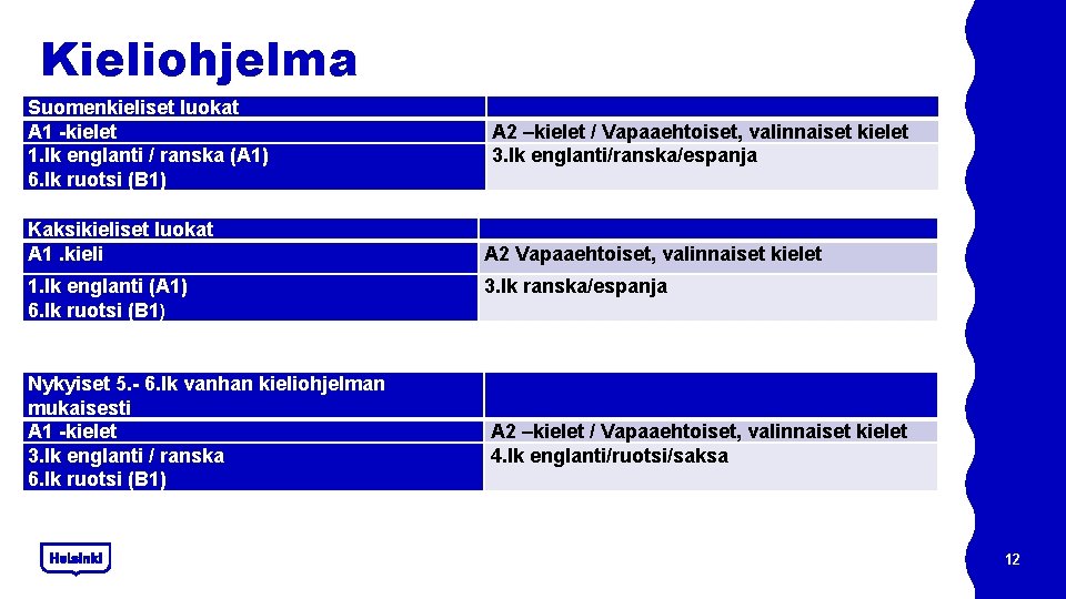 Kieliohjelma Suomenkieliset luokat A 1 kielet 1. lk englanti / ranska (A 1) 6. Kieliohjelma Suomenkieliset luokat A 1 kielet 1. lk englanti / ranska (A 1) 6.