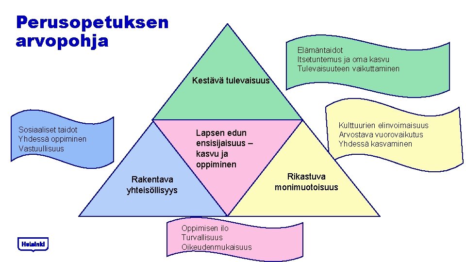Perusopetuksen arvopohja Elämäntaidot Itsetuntemus ja oma kasvu Tulevaisuuteen vaikuttaminen Kestävä tulevaisuus Sosiaaliset taidot Yhdessä Perusopetuksen arvopohja Elämäntaidot Itsetuntemus ja oma kasvu Tulevaisuuteen vaikuttaminen Kestävä tulevaisuus Sosiaaliset taidot Yhdessä