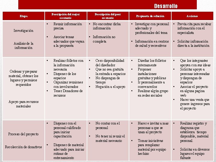 Desarrollo Descripción del mejor escenario Etapa • Reunir información precisa • No encontrar dicha