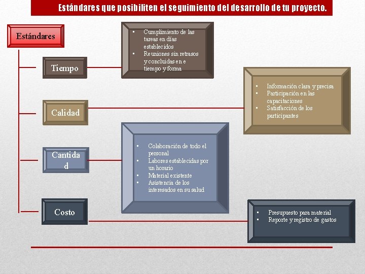 Estándares que posibiliten el seguimiento del desarrollo de tu proyecto. Estándares • Cumplimiento de