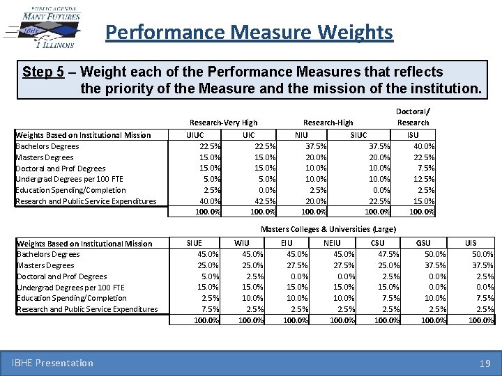 Performance Measure Weights Step 5 – Weight each of the Performance Measures that reflects