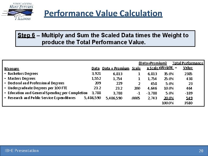 Performance Value Calculation Step 6 – Multiply and Sum the Scaled Data times the