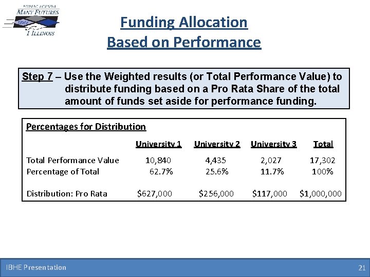 Funding Allocation Based on Performance Step 7 – Use the Weighted results (or Total