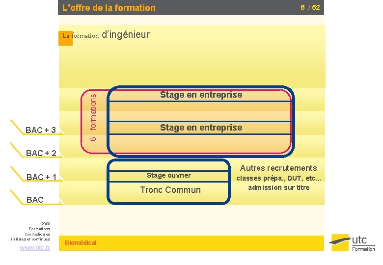 L’offre de la formation 5 / 52 BAC + 3 6 formations La formation