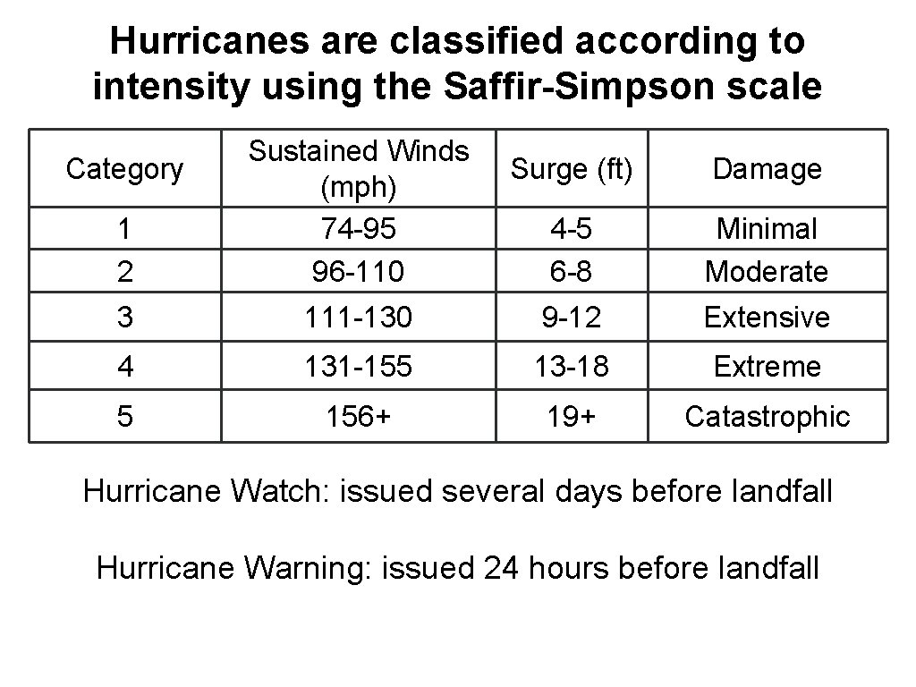 Hurricanes are classified according to intensity using the Saffir-Simpson scale 1 2 Sustained Winds