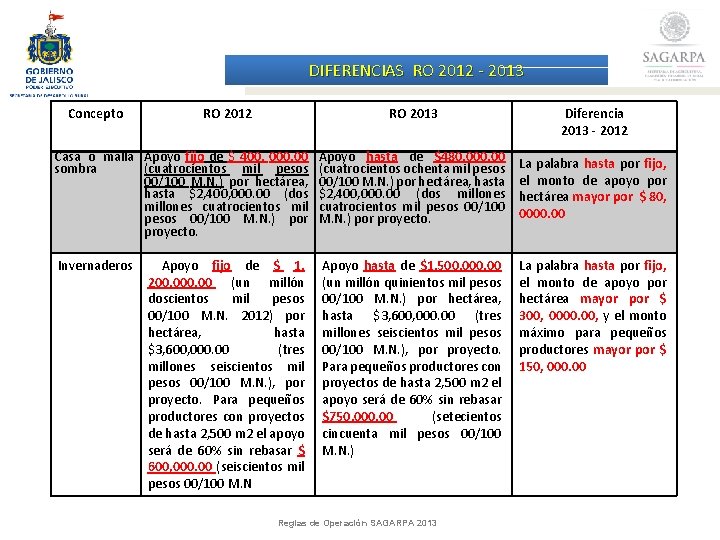 DIFERENCIAS RO 2012 - 2013 Concepto RO 2012 RO 2013 Diferencia 2013 - 2012