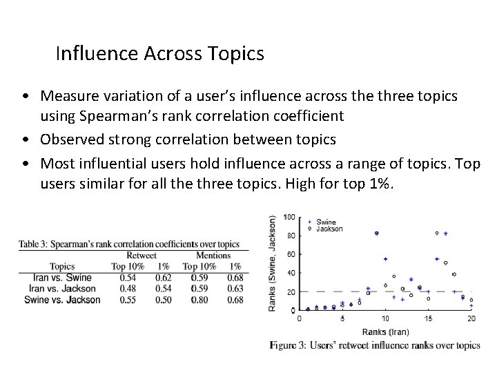 Influence Across Topics • Measure variation of a user’s influence across the three topics