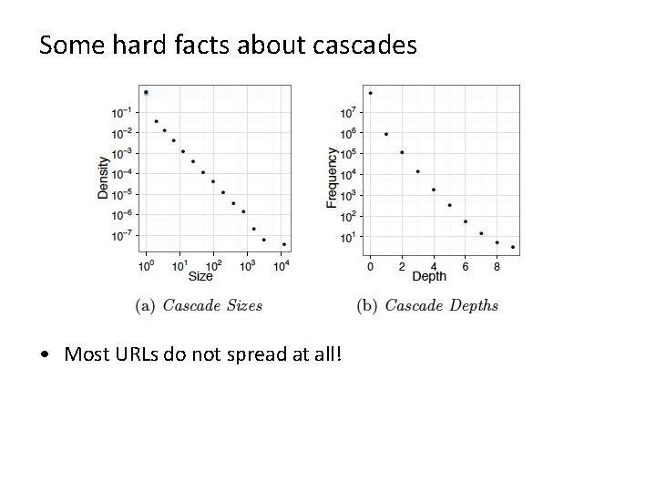 Some hard facts about cascades • Most URLs do not spread at all! 