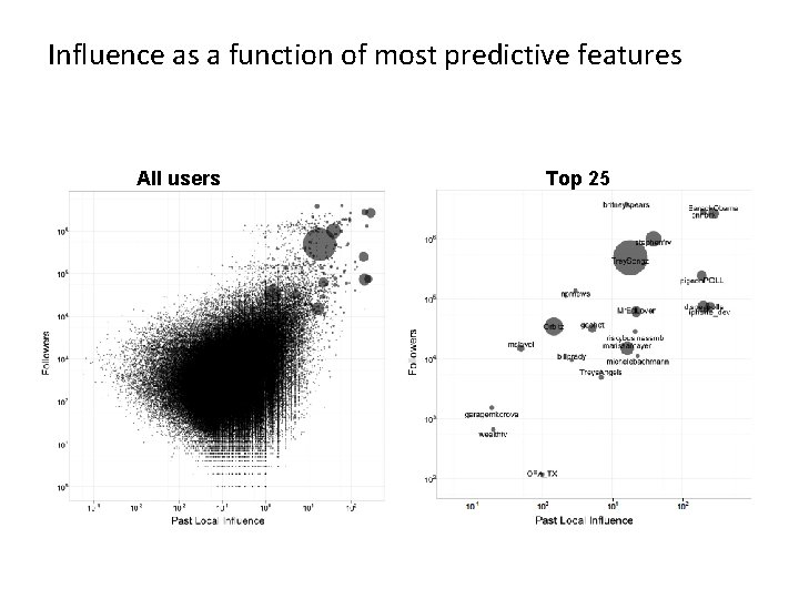 Influence as a function of most predictive features All users Top 25 