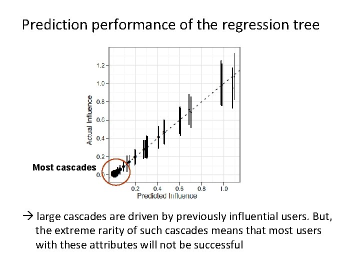 Prediction performance of the regression tree Most cascades large cascades are driven by previously