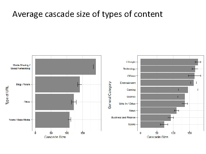 Average cascade size of types of content 