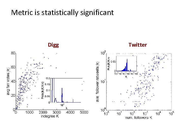 Metric is statistically significant Digg Twitter 