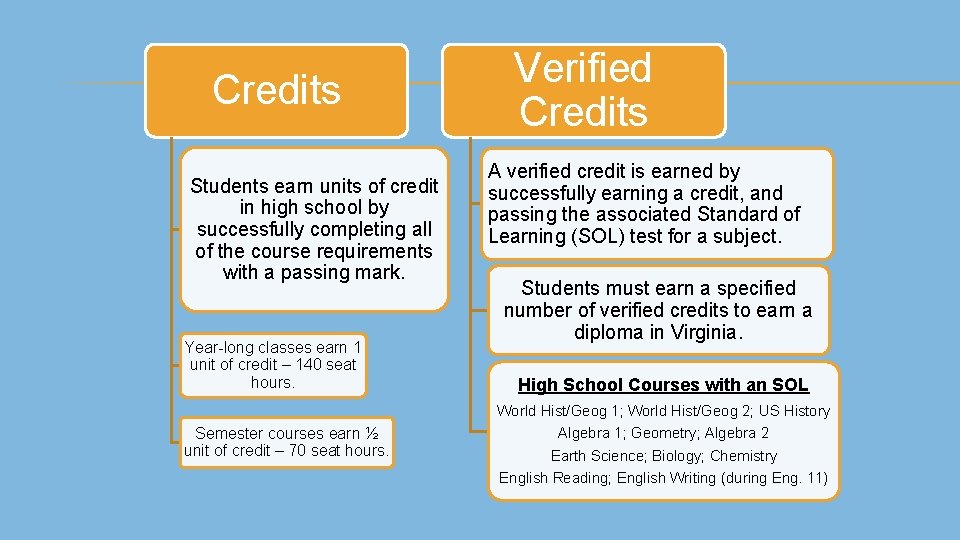 Credits Students earn units of credit in high school by successfully completing all of