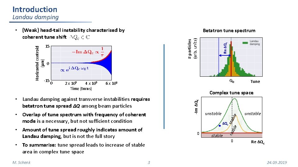 Introduction Landau damping Betatron tune spectrum 15 0 Q 0 6 x 105 Tune Introduction Landau damping Betatron tune spectrum 15 0 Q 0 6 x 105 Tune