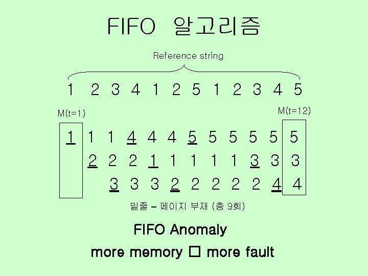 FIFO 알고리즘 Reference string 1 2 3 4 1 2 5 1 2 3