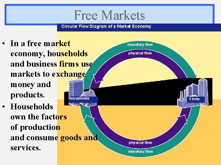 Free Markets Circular Flow Diagram of a Market Economy • In a free market