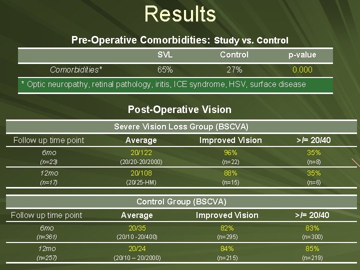Results Pre-Operative Comorbidities: Study vs. Control Comorbidities* SVL Control p-value 65% 27% 0. 000