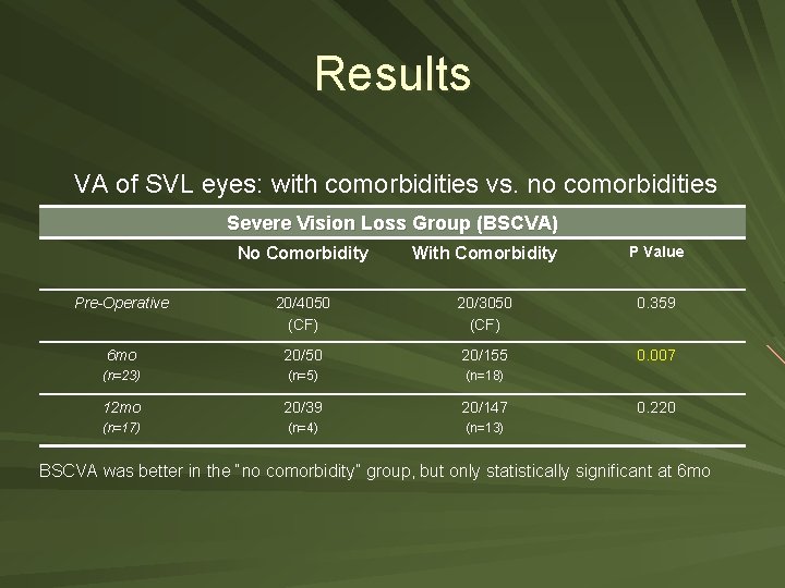 Results VA of SVL eyes: with comorbidities vs. no comorbidities Severe Vision Loss Group