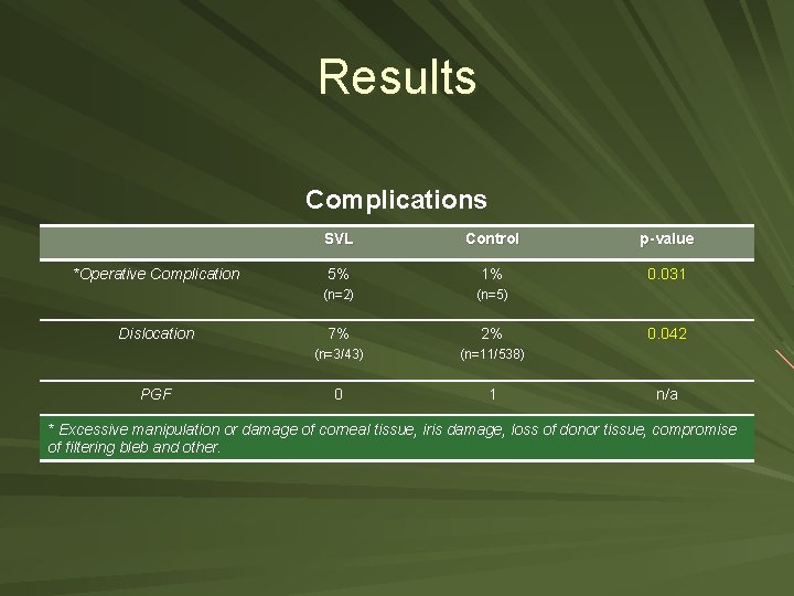 Results Complications *Operative Complication Dislocation PGF SVL Control p-value 5% 1% 0. 031 (n=2)