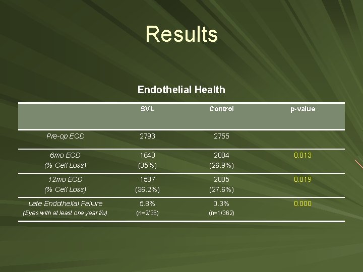 Results Endothelial Health SVL Control p-value Pre-op ECD 2793 2755 6 mo ECD (%