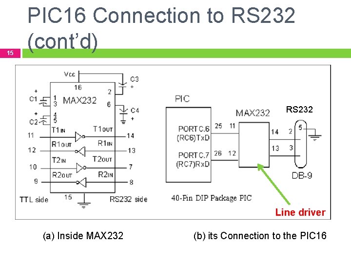 15 PIC 16 Connection to RS 232 (cont’d) RS 232 Line driver (a) Inside