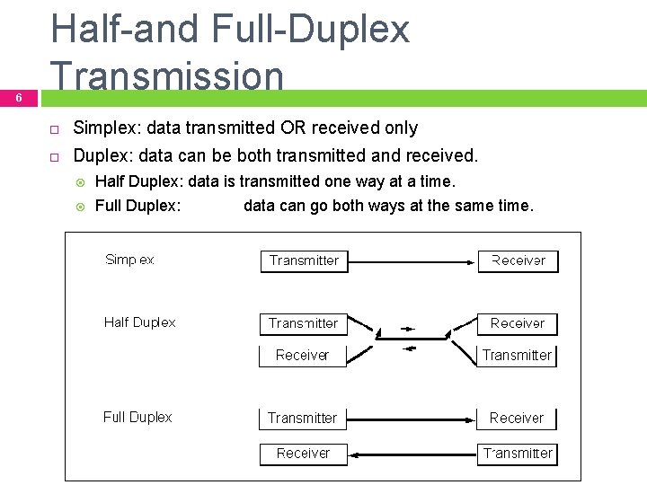 6 Half-and Full-Duplex Transmission Simplex: data transmitted OR received only Duplex: data can be