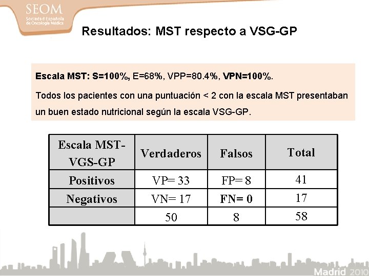 Resultados: MST respecto a VSG-GP Escala MST: S=100%, E=68%, VPP=80. 4%, VPN=100%. Todos los Resultados: MST respecto a VSG-GP Escala MST: S=100%, E=68%, VPP=80. 4%, VPN=100%. Todos los