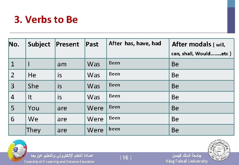3. Verbs to Be No. Subject Present Past No. 1 Far After modals (