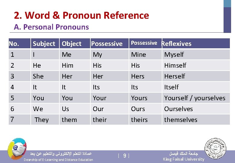 2. Word & Pronoun Reference A. Personal Pronouns No. 1 2 3 Subject I